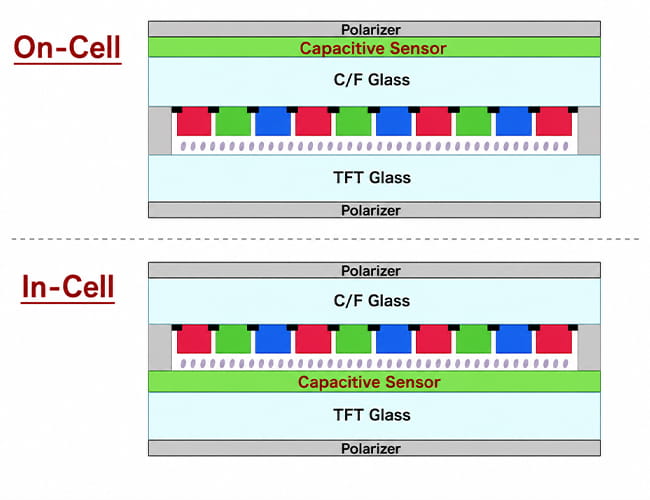 On-Cell and In-Cell touch structure diagram comparing capacitive sensor positions in display layers.