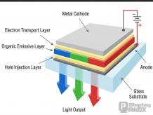 The Complete Guide to the AMOLED Manufacturing Process