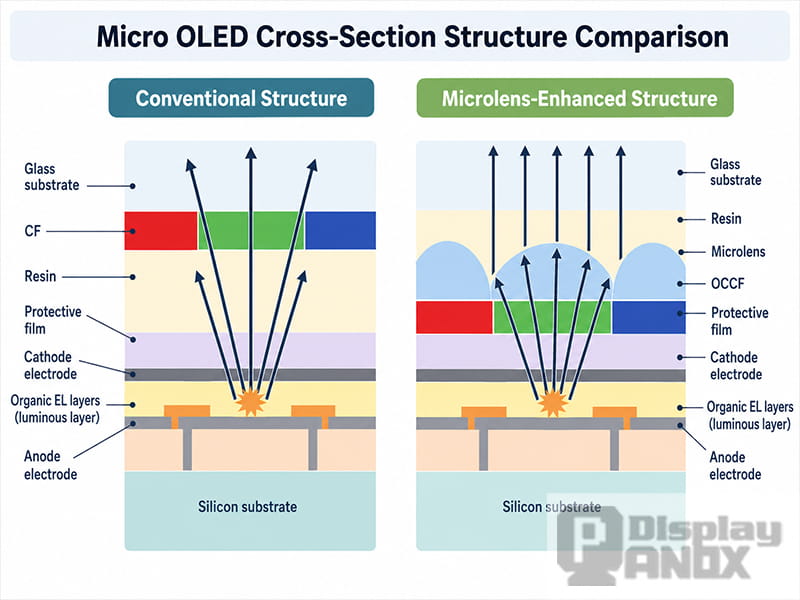Micro OLED cross-section structure comparison showing conventional and microlens-enhanced light extraction design.