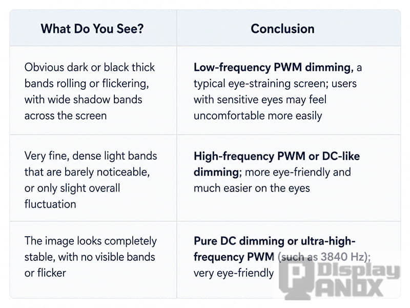 Comparison table explaining how to identify screen flicker patterns and judge low-frequency PWM, high-frequency PWM, DC-like dimming, and eye comfort.