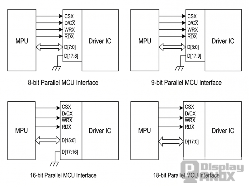 Diagram showing 8-bit, 9-bit, 16-bit and 18-bit parallel MCU interfaces between an MPU and an LCD driver IC.