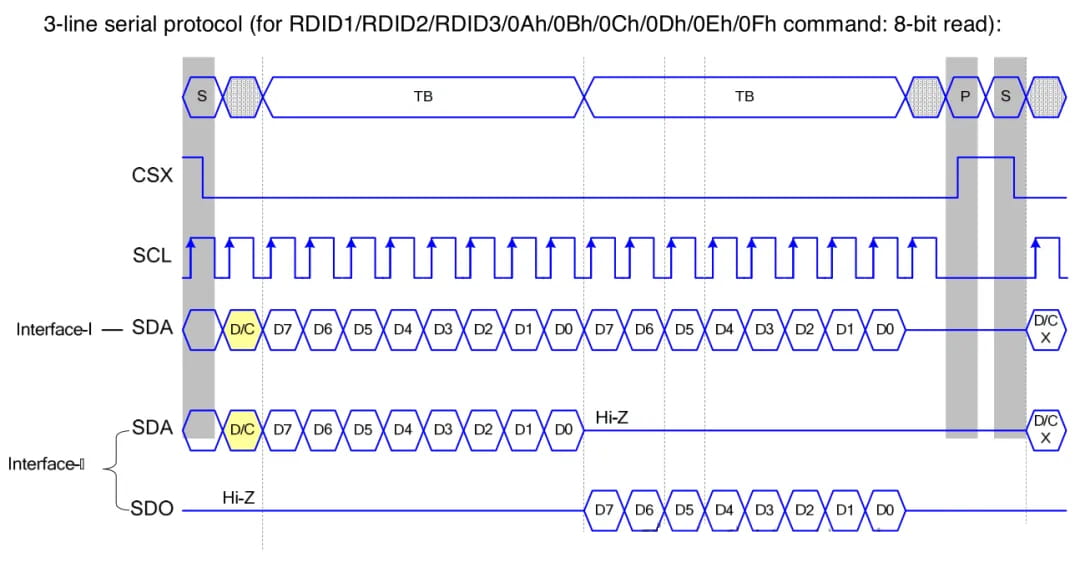 3-line serial SPI LCD read protocol diagram showing 8-bit read timing for RDID and related display commands.