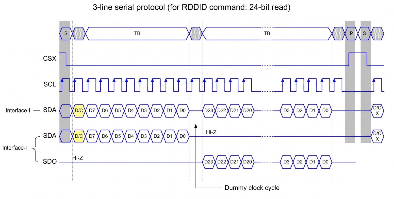 3-line serial SPI LCD protocol diagram showing 24-bit RDDID read timing with dummy clock cycle and returned data bits.