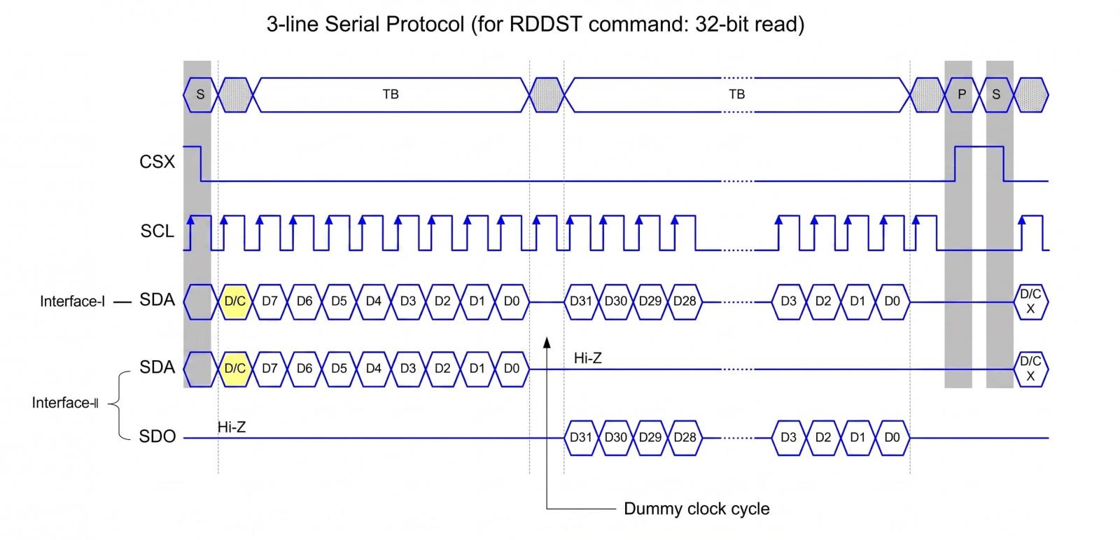 3-line serial SPI LCD protocol diagram showing 32-bit RDDST read timing with dummy clock cycle and returned status data.