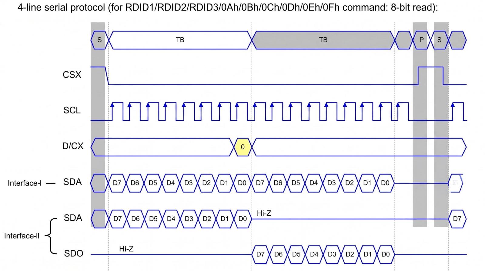 4-line serial SPI LCD read protocol diagram showing 8-bit read timing for RDID and related display commands.