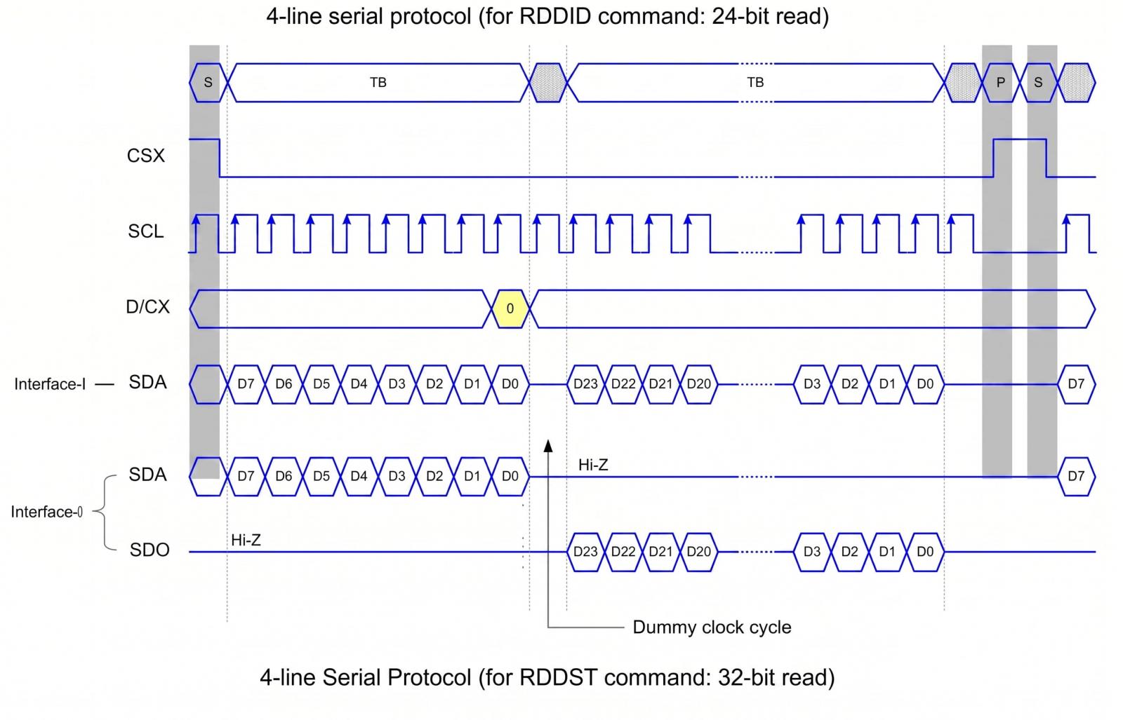 4-line serial SPI LCD protocol diagram showing 24-bit RDDID read timing with dummy clock cycle and returned data bits.
