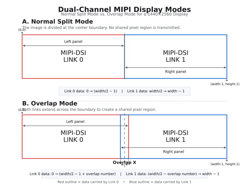 Comparison diagram showing normal split mode and overlap mode for a 1440x2560 dual-channel MIPI display