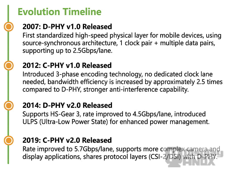 MIPI D-PHY and C-PHY evolution timeline showing key releases from D-PHY v1.0 to C-PHY v2.0.