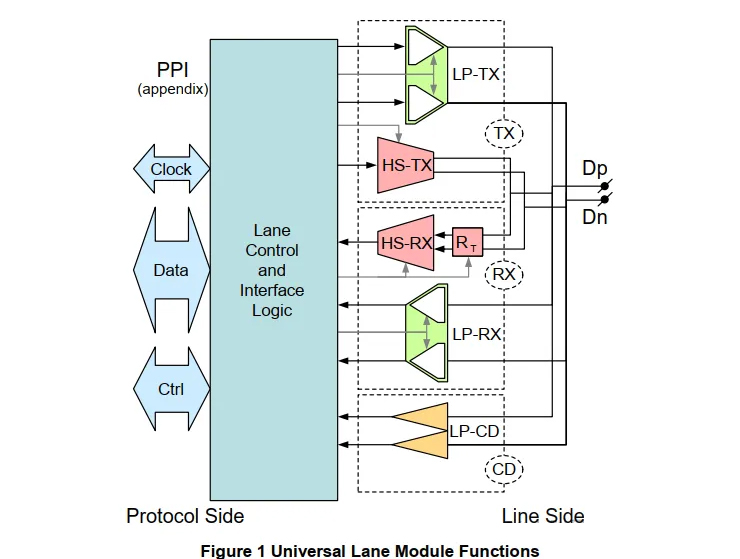 MIPI D-PHY universal lane module functions showing PPI, lane control logic, HS-TX, HS-RX, LP-TX, LP-RX, and Dp/Dn line side.