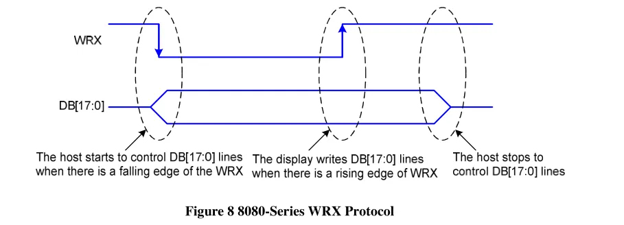 Timing diagram of the 8080-series WRX write protocol for LCD parallel MCU interface communication.