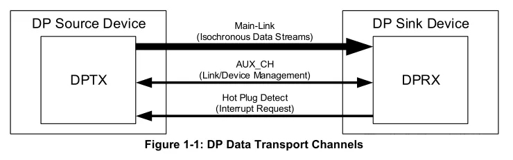 DisplayPort Main Link, AUX and HPD channels
