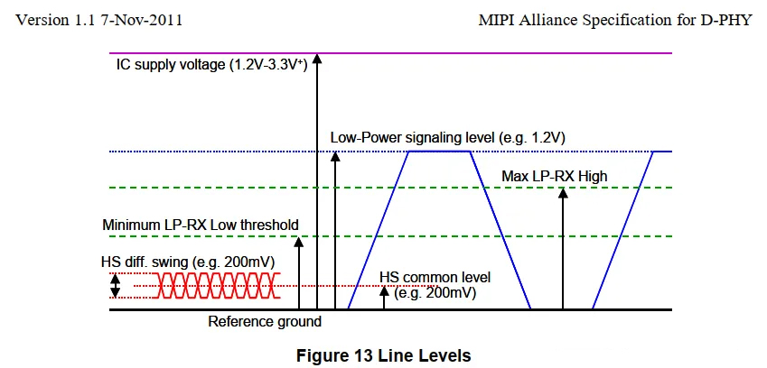 MIPI D-PHY line levels diagram comparing high-speed differential swing, low-power signaling level, supply voltage, and receiver thresholds.