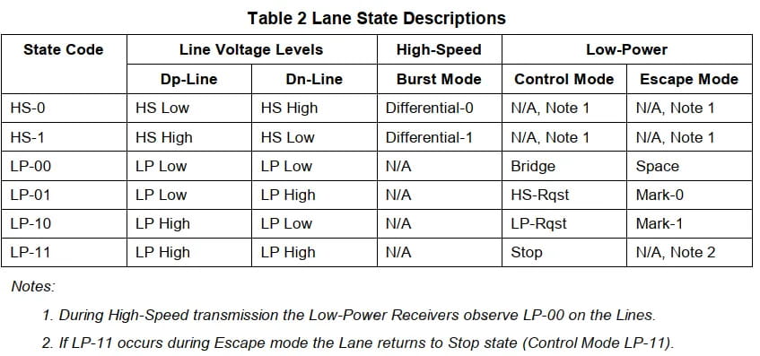 MIPI D-PHY lane state descriptions table showing HS-0, HS-1, LP-00, LP-01, LP-10, and LP-11 line voltage levels and operating modes.