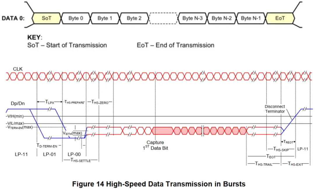 MIPI D-PHY high-speed data transmission in bursts showing SoT, payload bytes, EoT, clock signal, LP states, and timing parameters.