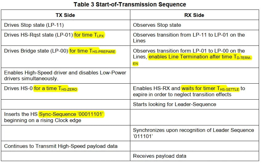 MIPI D-PHY Start-of-Transmission sequence table comparing TX and RX side behavior during LP-11, LP-01, LP-00, HS-0, sync sequence, and payload data transmission.