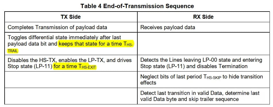 MIPI D-PHY End-of-Transmission sequence table showing TX and RX side behavior during payload completion, HS trail, HS exit, and return to LP-11 stop state.