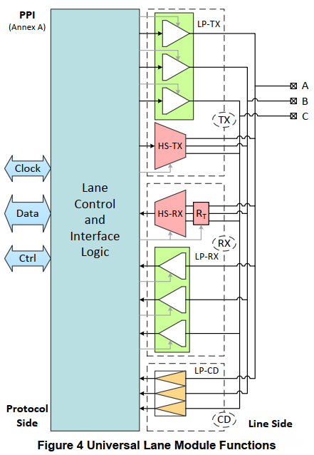 MIPI C-PHY universal lane module functions showing PPI, lane control and interface logic, LP-TX, HS-TX, HS-RX, LP-RX, LP-CD, and A/B/C line side signals.