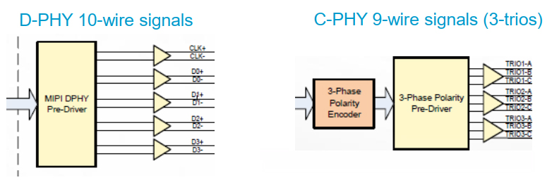 Comparison diagram of MIPI D-PHY 10-wire signals and MIPI C-PHY 9-wire signals with three trios for embedded clock data transmission.