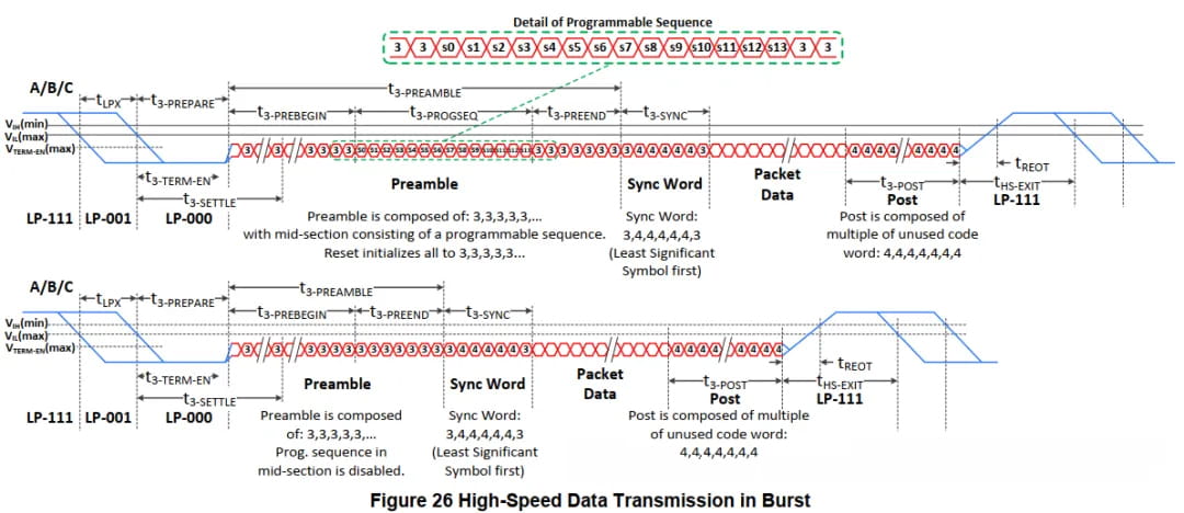 MIPI C-PHY high-speed data transmission in burst showing LP states, preamble, sync word, packet data, post sequence, and return to LP-111.