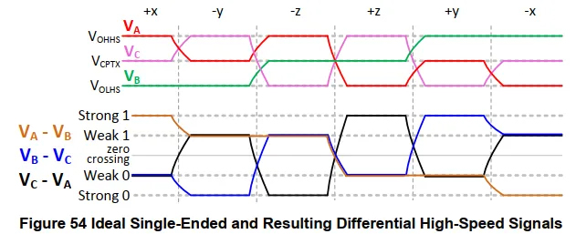 Ideal MIPI C-PHY single-ended and resulting differential high-speed signals showing VA, VB, VC, VA-VB, VB-VC, and VC-VA waveform relationships.