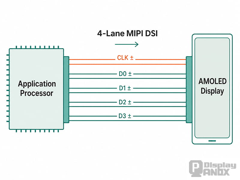 4-lane MIPI DSI connection between an application processor and AMOLED display