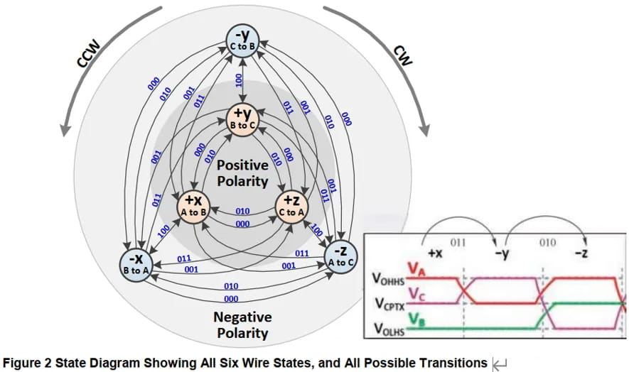 MIPI C-PHY state transition diagram showing all six wire states, clockwise and counterclockwise transitions, polarity regions, and encoded symbol paths.