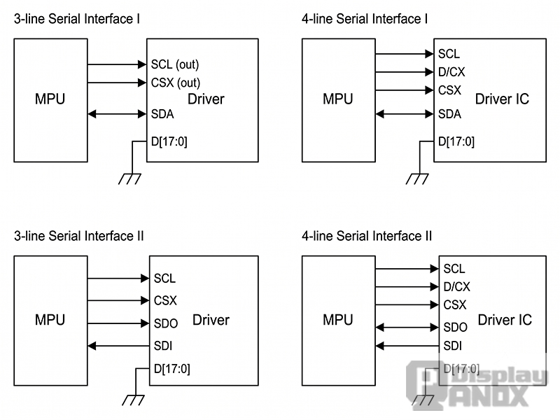 Diagram comparing 3-line and 4-line serial SPI LCD interfaces between an MPU and a display driver IC.