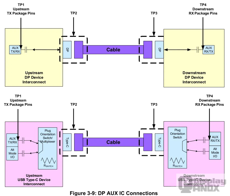 DisplayPort AUX test points from TP1 to TP4