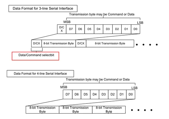 Data format diagram comparing 3-line and 4-line serial LCD interfaces, including command/data selection and transmission byte structure.