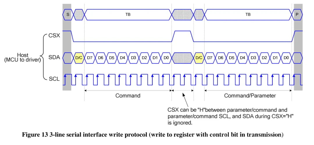 Timing diagram of the 3-line serial SPI LCD write protocol with control bit transmission for command and parameter data.