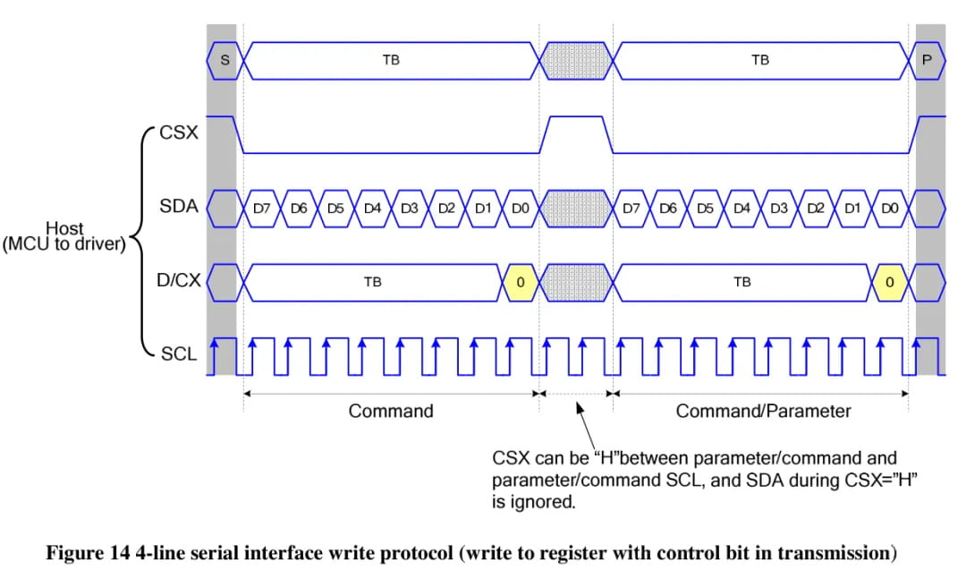 Timing diagram of the 4-line serial SPI LCD write protocol using a separate D/CX signal for command and parameter transmission.