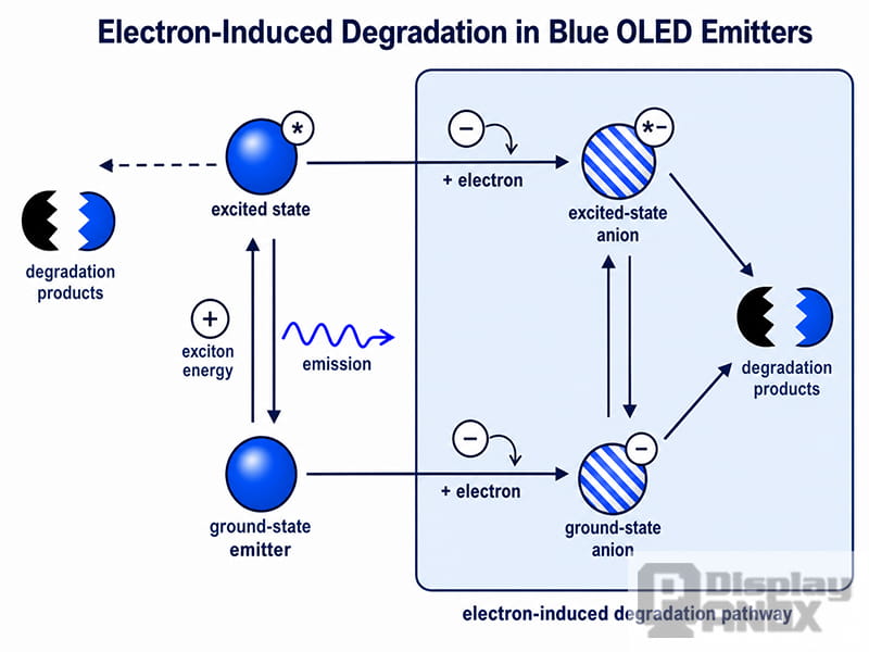 Electron-induced chemical degradation mechanism in blue OLED materials