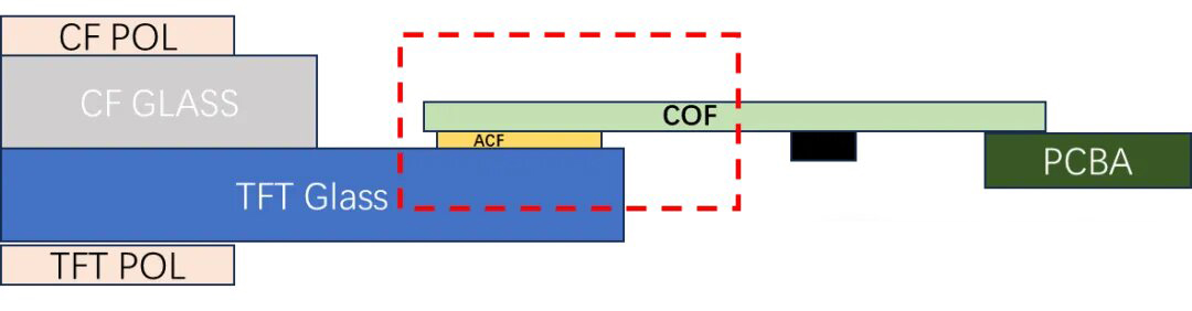 Side-view diagram of the COF outer lead bonding area connecting TFT glass to the PCBA through ACF.