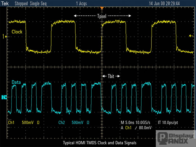 HDMI TMDS clock and data signal waveform measured with an oscilloscope