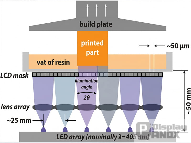 LCD-based MSLA 3D printing light engine diagram showing LED array, lens array, LCD mask, resin vat, and build plate