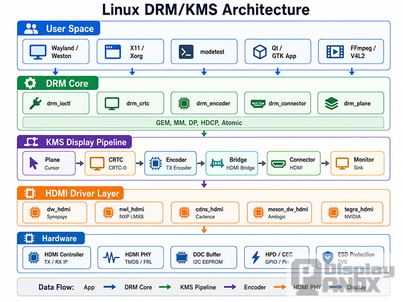 Linux DRM/KMS architecture diagram showing user space, DRM core, KMS pipeline, HDMI driver layer and hardware flow.