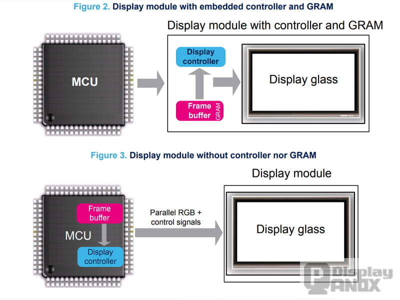 Comparison of MCU connections to LCD modules with an embedded display controller and GRAM versus a raw RGB display without controller memory.