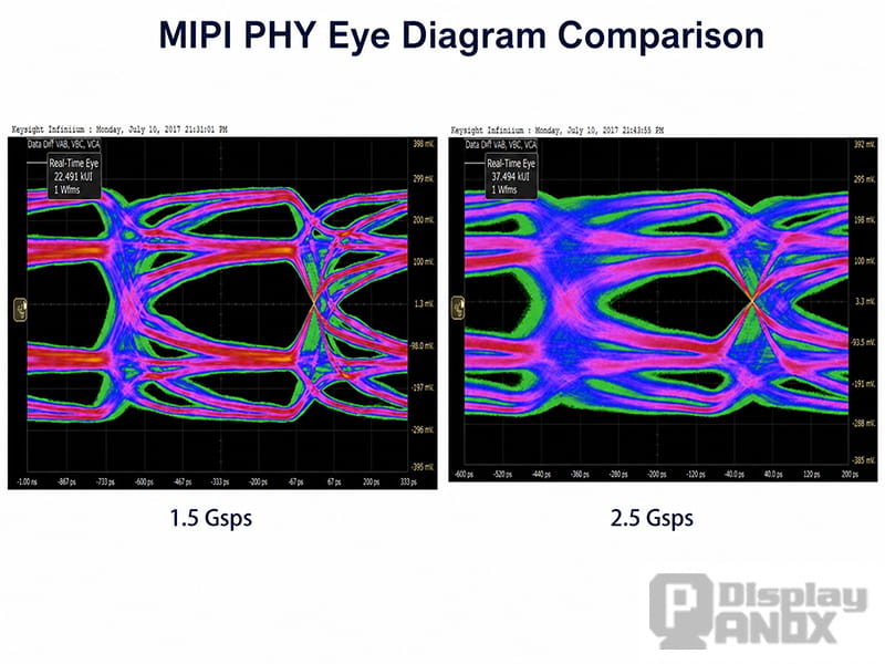 Comparison of MIPI D-PHY eye diagrams measured at 1.5 Gsps and 2.5 Gsps.