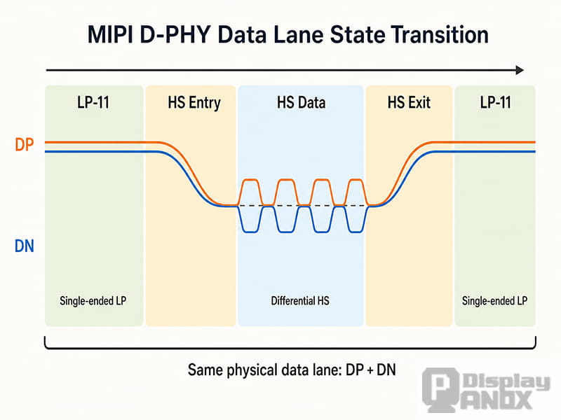 MIPI D-PHY transition between low-power and high-speed signaling