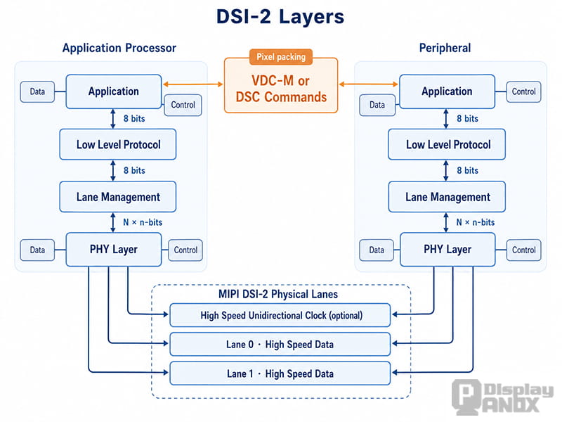 MIPI DSI-2 protocol layer architecture showing application processor, PHY layer and high-speed data lanes