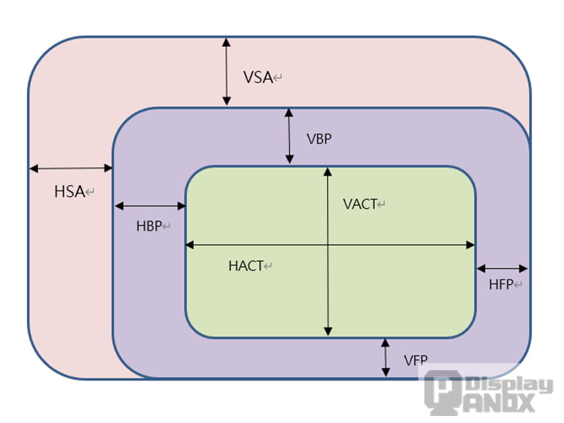 MIPI DSI display timing diagram showing HSA, HBP, HACT, HFP, VSA, VBP, VACT, and VFP intervals.