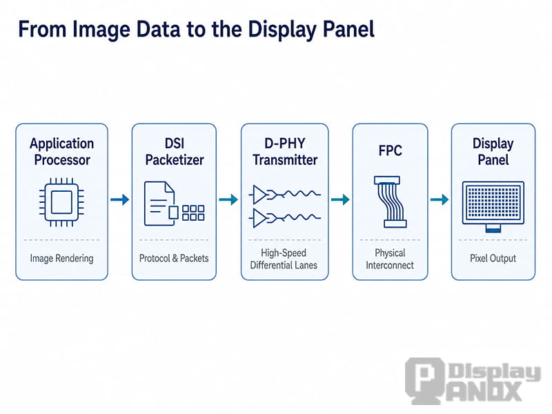 Display data path from the application processor through the DSI packetizer, D-PHY transmitter and FPC to the display panel.