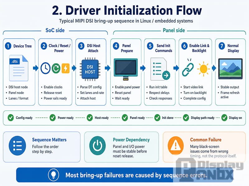 MIPI DSI driver initialization flow in Linux and embedded systems, covering device tree, clock reset power, host attach, panel prepare, init commands, and display output.