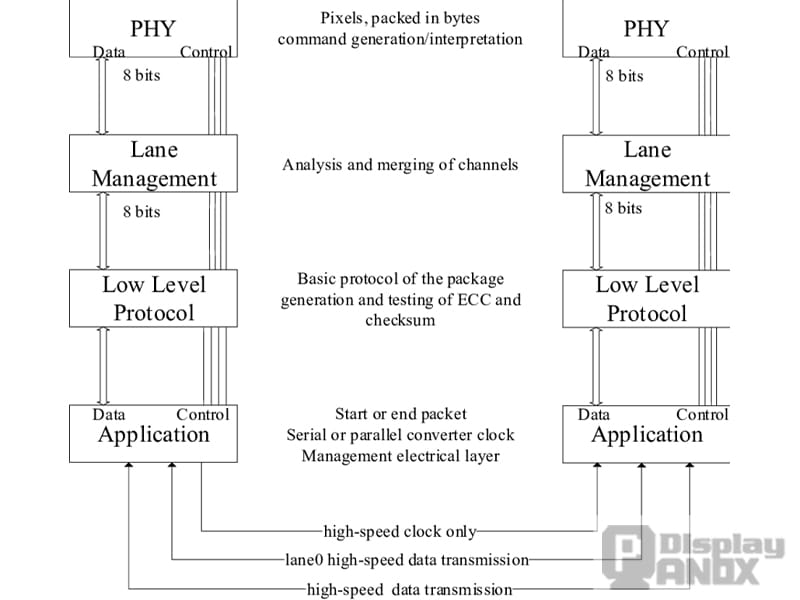 MIPI DSI interface architecture showing the PHY, lane management, low-level protocol, and application layers.
