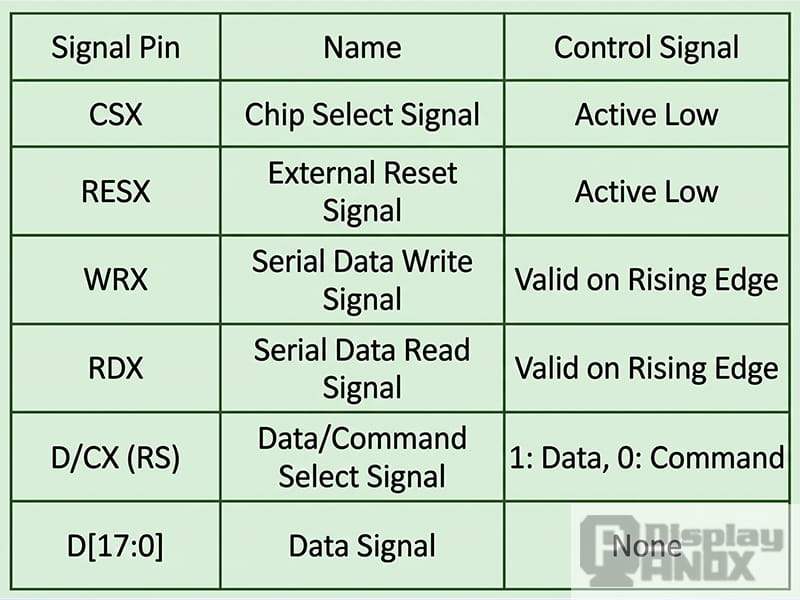 Signal pin table for the parallel MCU LCD interface, including CSX, RESX, WRX, RDX, D/CX and data bus control functions.