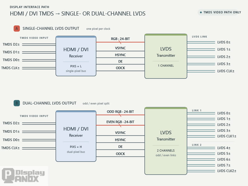 Single- and dual-channel HDMI to LVDS conversion paths