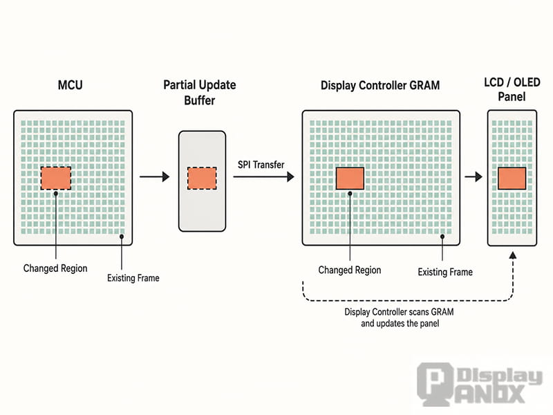 Partial screen update transferred by SPI to display controller GRAM