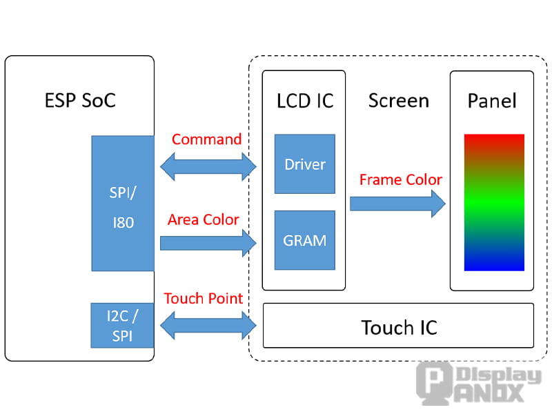 SPI LCD controller GRAM architecture and display data flow