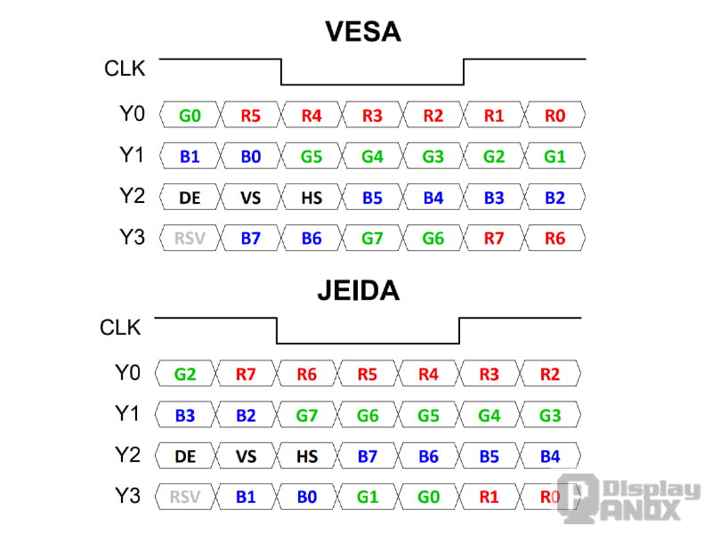 Comparison of VESA and JEIDA LVDS bit mapping formats